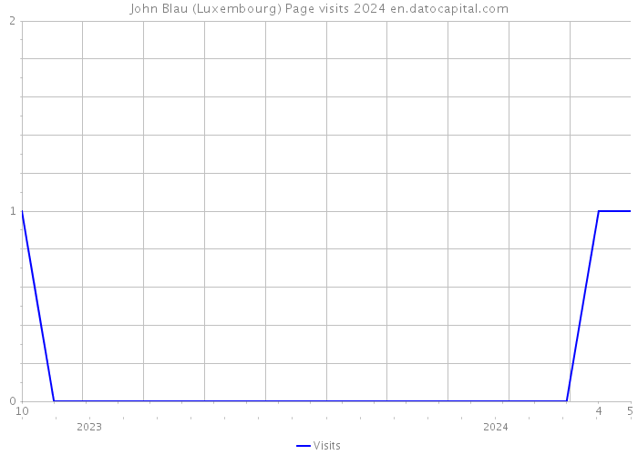 John Blau (Luxembourg) Page visits 2024 