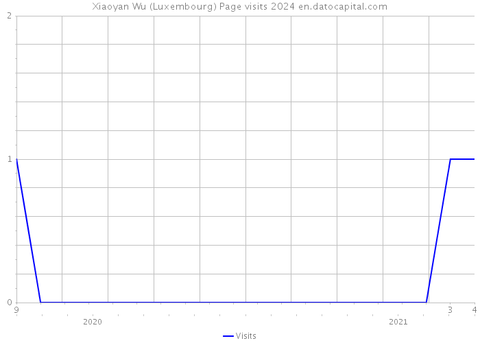 Xiaoyan Wu (Luxembourg) Page visits 2024 