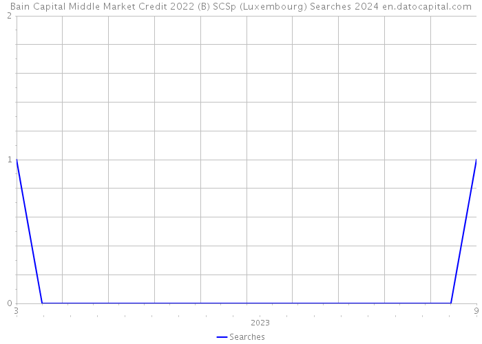 Bain Capital Middle Market Credit 2022 (B) SCSp (Luxembourg) Searches 2024 