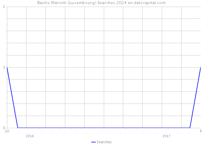 Basilio Mariotti (Luxembourg) Searches 2024 