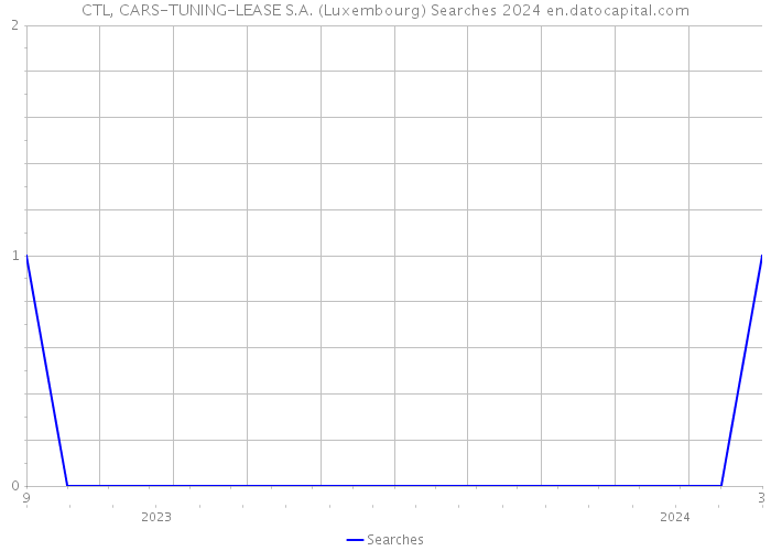 CTL, CARS-TUNING-LEASE S.A. (Luxembourg) Searches 2024 