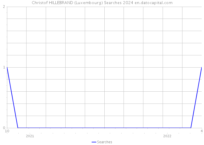 Christof HILLEBRAND (Luxembourg) Searches 2024 