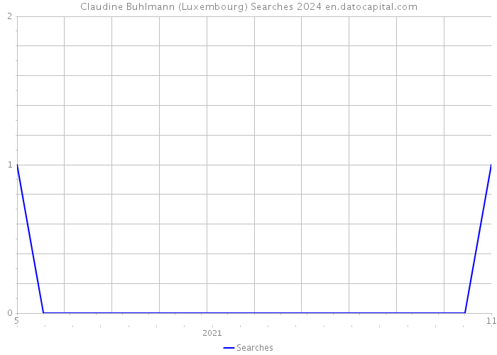 Claudine Buhlmann (Luxembourg) Searches 2024 