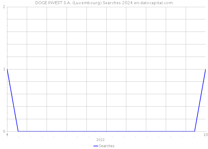 DOGE INVEST S.A. (Luxembourg) Searches 2024 