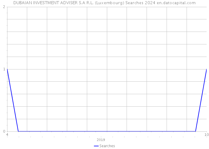 DUBAIAN INVESTMENT ADVISER S.A R.L. (Luxembourg) Searches 2024 