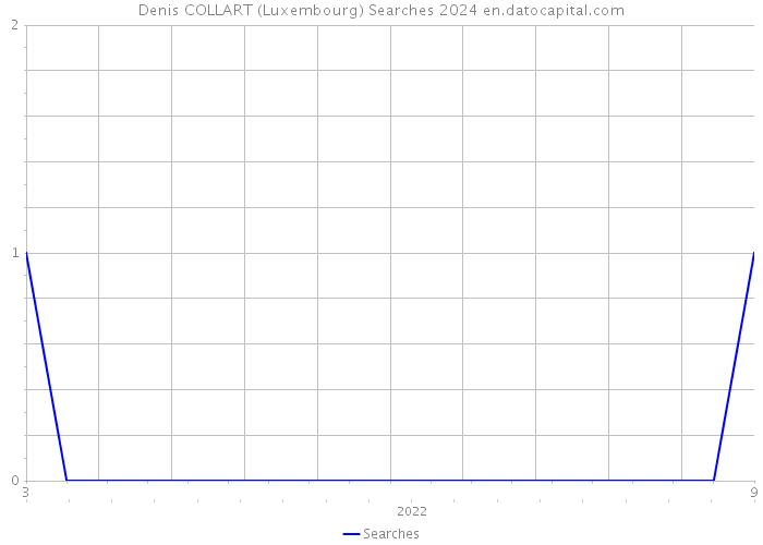 Denis COLLART (Luxembourg) Searches 2024 