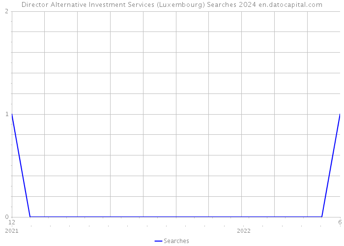Director Alternative Investment Services (Luxembourg) Searches 2024 