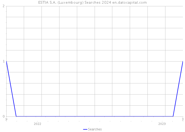 ESTIA S.A. (Luxembourg) Searches 2024 