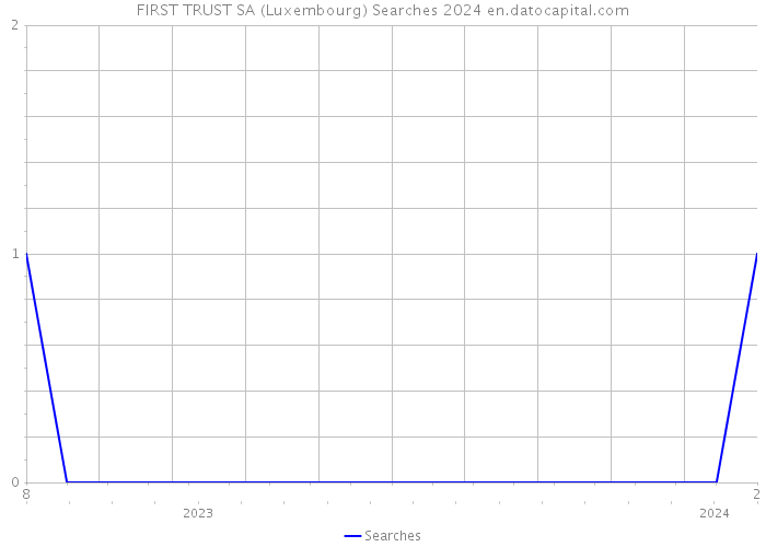 FIRST TRUST SA (Luxembourg) Searches 2024 