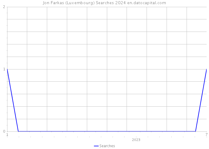 Jon Farkas (Luxembourg) Searches 2024 