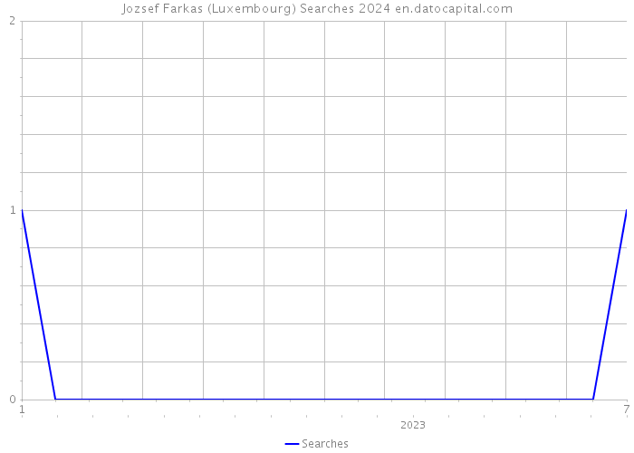 Jozsef Farkas (Luxembourg) Searches 2024 