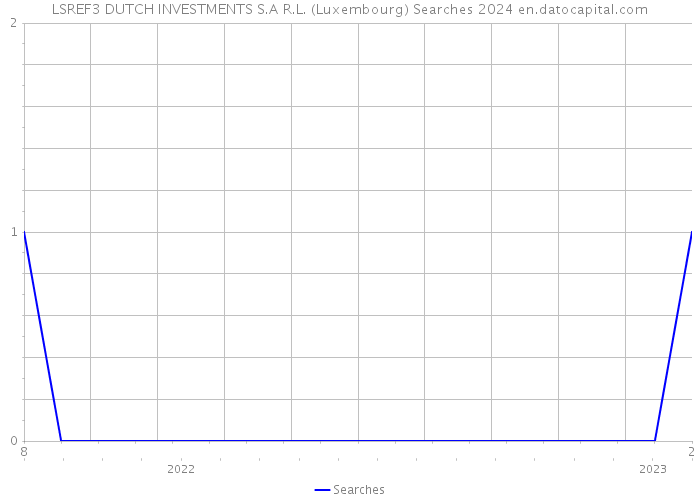 LSREF3 DUTCH INVESTMENTS S.A R.L. (Luxembourg) Searches 2024 