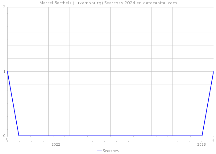 Marcel Barthels (Luxembourg) Searches 2024 