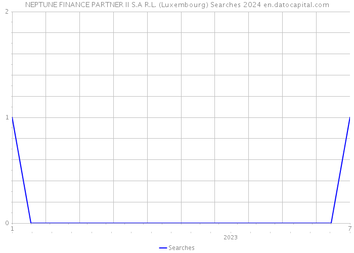 NEPTUNE FINANCE PARTNER II S.A R.L. (Luxembourg) Searches 2024 