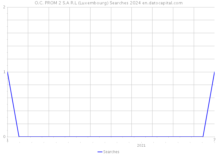 O.C. PROM 2 S.A R.L (Luxembourg) Searches 2024 