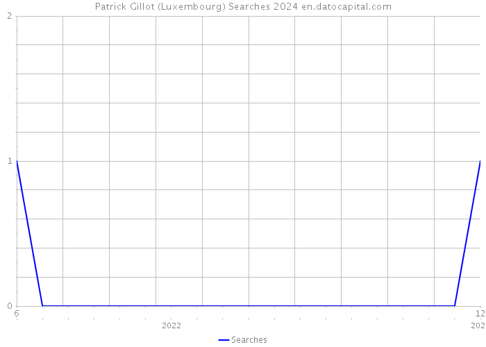 Patrick Gillot (Luxembourg) Searches 2024 