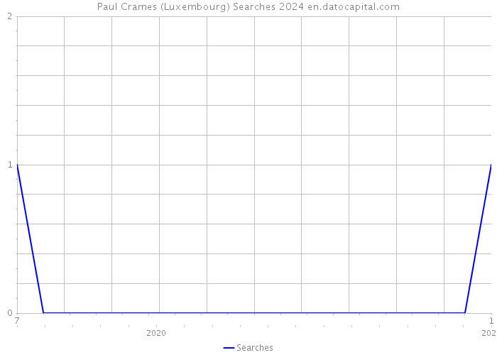 Paul Crames (Luxembourg) Searches 2024 