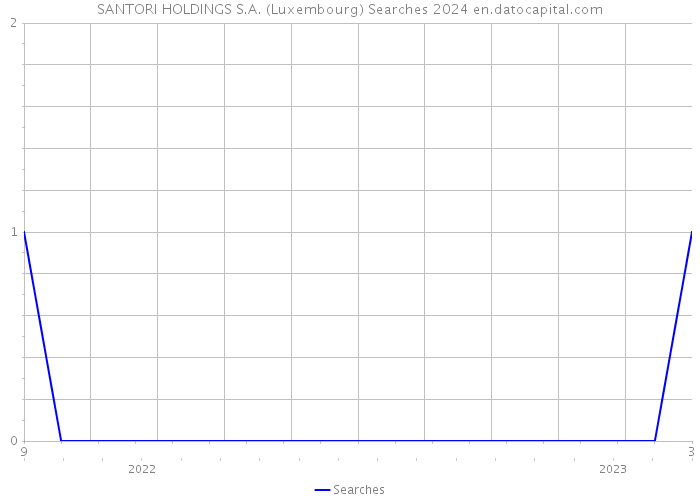 SANTORI HOLDINGS S.A. (Luxembourg) Searches 2024 