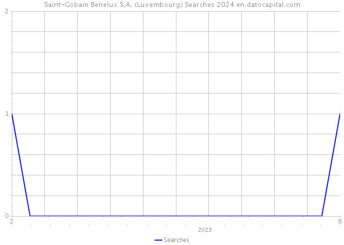 Saint-Gobain Benelux S.A. (Luxembourg) Searches 2024 