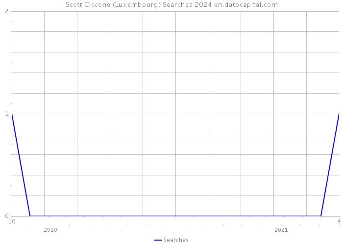 Scott Ciccone (Luxembourg) Searches 2024 