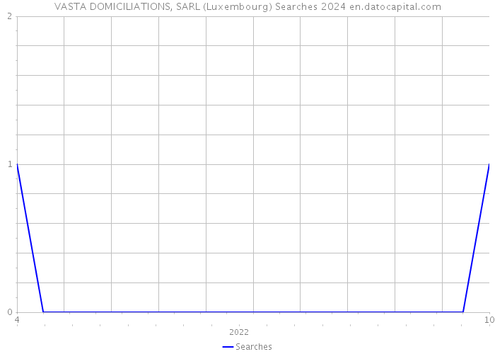 VASTA DOMICILIATIONS, SARL (Luxembourg) Searches 2024 