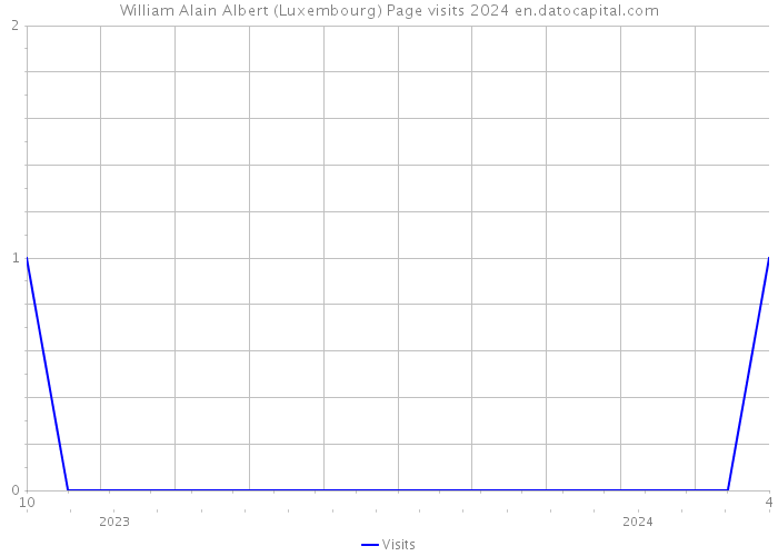 William Alain Albert (Luxembourg) Page visits 2024 