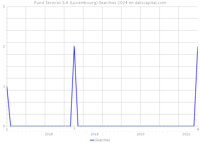 Fund Services S.A (Luxembourg) Searches 2024 