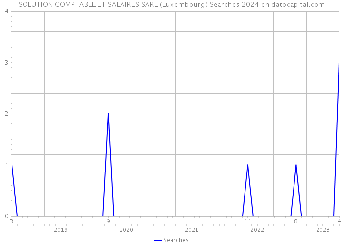 SOLUTION COMPTABLE ET SALAIRES SARL (Luxembourg) Searches 2024 