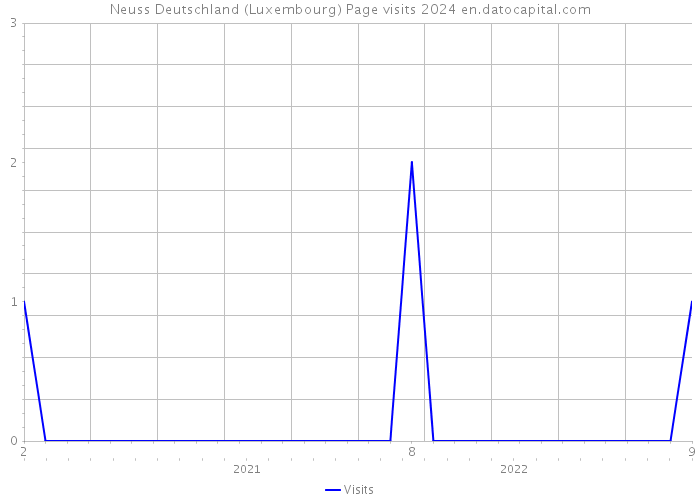 Neuss Deutschland (Luxembourg) Page visits 2024 