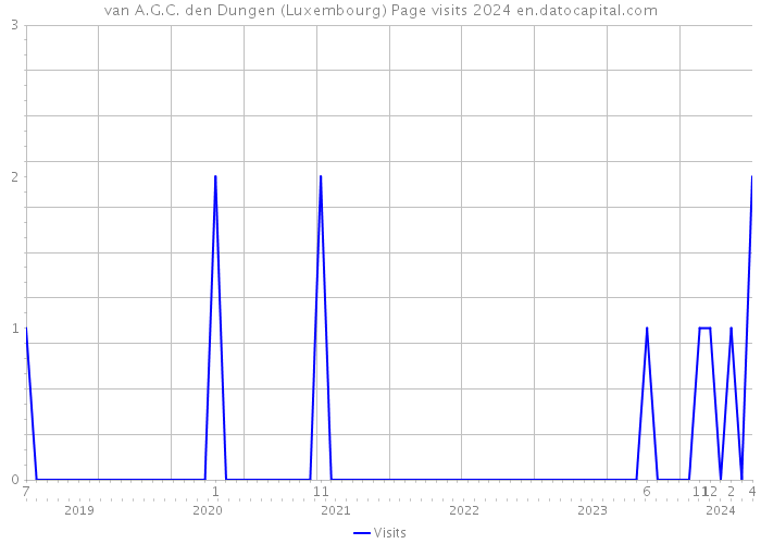 van A.G.C. den Dungen (Luxembourg) Page visits 2024 