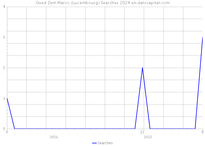 Oued Zem Maroc (Luxembourg) Searches 2024 