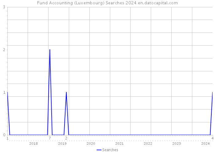 Fund Accounting (Luxembourg) Searches 2024 