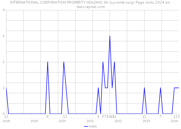 INTERNATIONAL CORPORATION PROPERTY HOLDING SA (Luxembourg) Page visits 2024 
