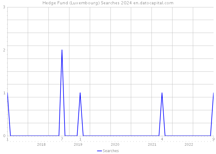 Hedge Fund (Luxembourg) Searches 2024 