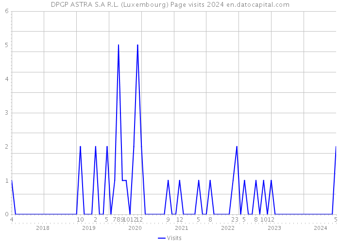 DPGP ASTRA S.A R.L. (Luxembourg) Page visits 2024 