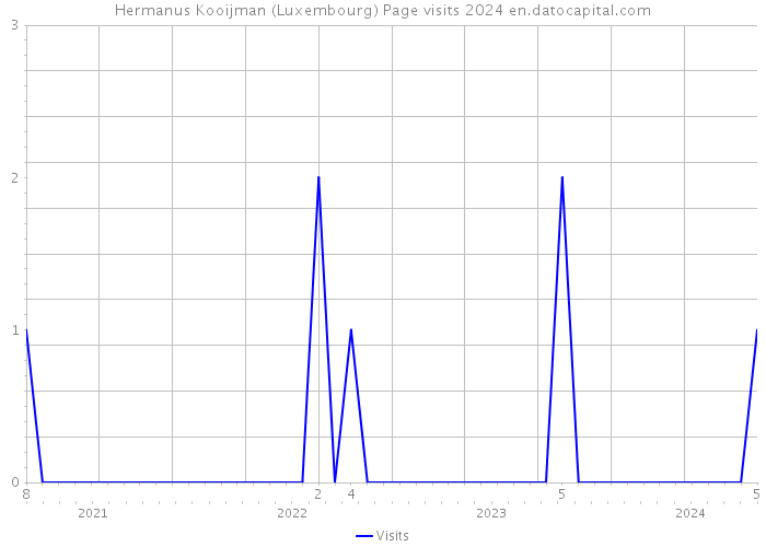 Hermanus Kooijman (Luxembourg) Page visits 2024 