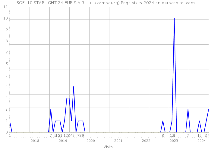 SOF-10 STARLIGHT 24 EUR S.A R.L. (Luxembourg) Page visits 2024 