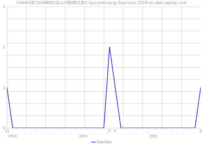 IVANHOE CAMBRIDGE LUXEMBOURG (Luxembourg) Searches 2024 