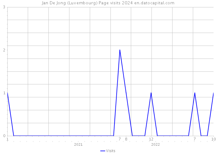 Jan De Jong (Luxembourg) Page visits 2024 