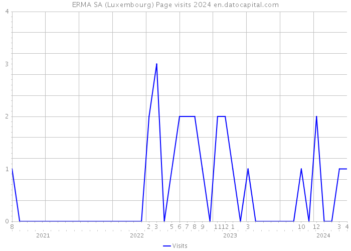 ERMA SA (Luxembourg) Page visits 2024 