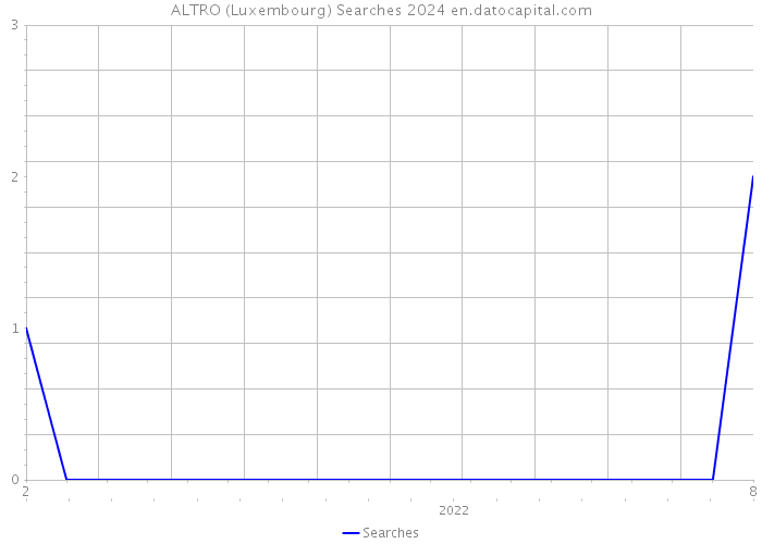 ALTRO (Luxembourg) Searches 2024 