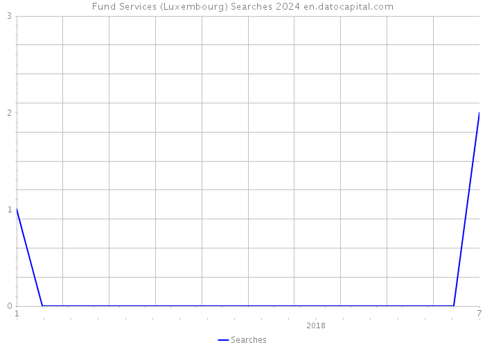 Fund Services (Luxembourg) Searches 2024 