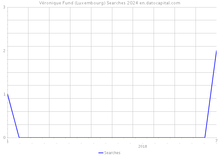 Véronique Fund (Luxembourg) Searches 2024 