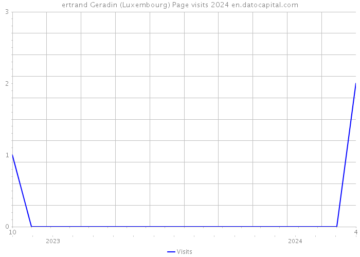 ertrand Geradin (Luxembourg) Page visits 2024 