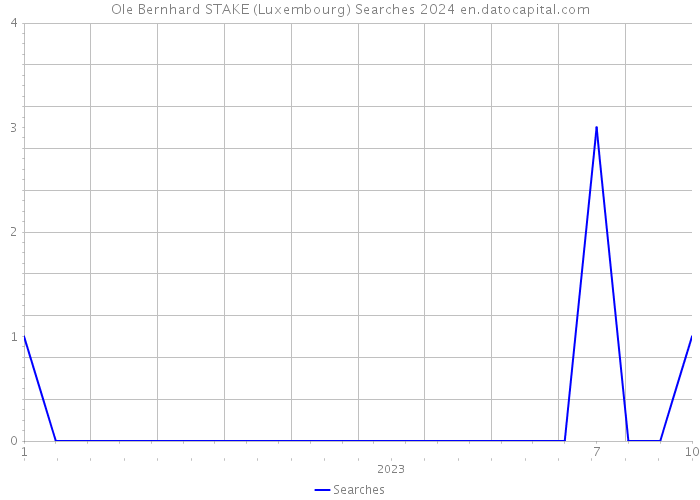 Ole Bernhard STAKE (Luxembourg) Searches 2024 