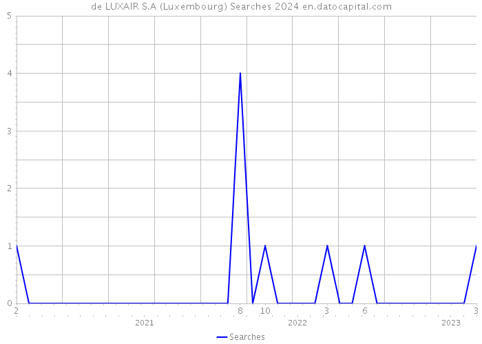 de LUXAIR S.A (Luxembourg) Searches 2024 