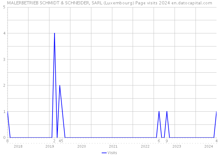 MALERBETRIEB SCHMIDT & SCHNEIDER, SARL (Luxembourg) Page visits 2024 