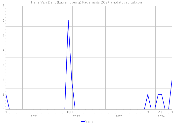 Hans Van Delft (Luxembourg) Page visits 2024 