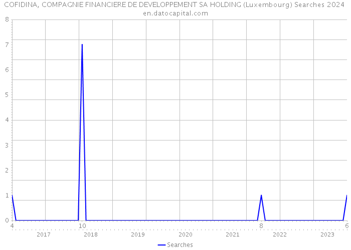 COFIDINA, COMPAGNIE FINANCIERE DE DEVELOPPEMENT SA HOLDING (Luxembourg) Searches 2024 