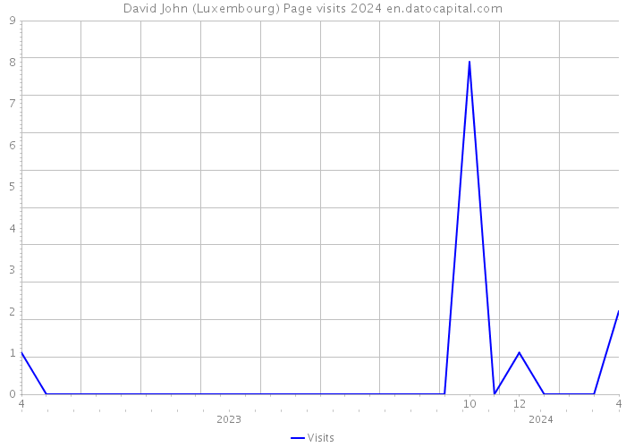 David John (Luxembourg) Page visits 2024 
